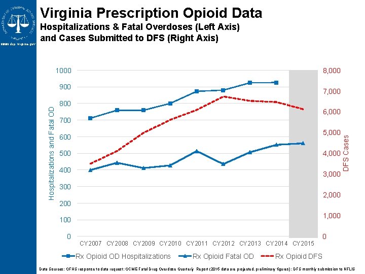 Virginia Prescription Opioid Data 1000 8, 000 900 7, 000 800 6, 000 700 Virginia Prescription Opioid Data 1000 8, 000 900 7, 000 800 6, 000 700