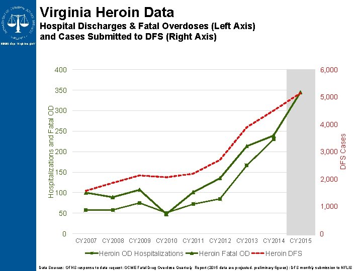 Virginia Heroin Data 400 6, 000 350 5, 000 300 4, 000 250 200 Virginia Heroin Data 400 6, 000 350 5, 000 300 4, 000 250 200