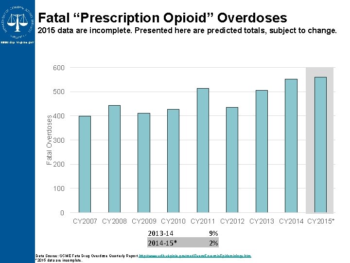 Fatal “Prescription Opioid” Overdoses 2015 data are incomplete. Presented here are predicted totals, subject Fatal “Prescription Opioid” Overdoses 2015 data are incomplete. Presented here are predicted totals, subject