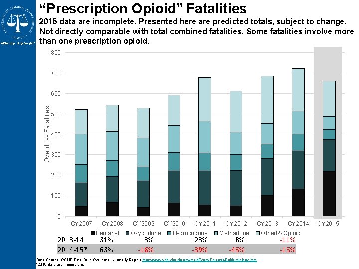 “Prescription Opioid” Fatalities 800 700 600 Overdose Fatalities www. dcjs. virginia. gov 2015 data “Prescription Opioid” Fatalities 800 700 600 Overdose Fatalities www. dcjs. virginia. gov 2015 data