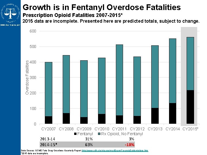 Growth is in Fentanyl Overdose Fatalities Prescription Opioid Fatalities 2007 -2015* 2015 data are Growth is in Fentanyl Overdose Fatalities Prescription Opioid Fatalities 2007 -2015* 2015 data are