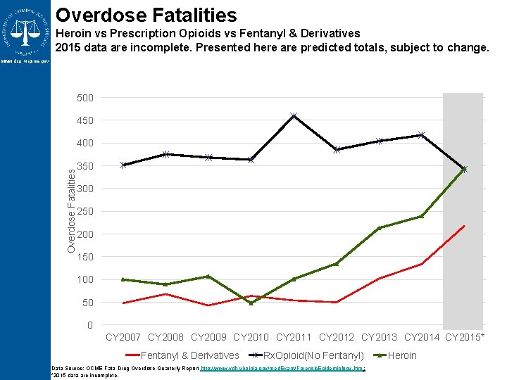 Overdose Fatalities Heroin vs Prescription Opioids vs Fentanyl & Derivatives 2015 data are incomplete. Overdose Fatalities Heroin vs Prescription Opioids vs Fentanyl & Derivatives 2015 data are incomplete.
