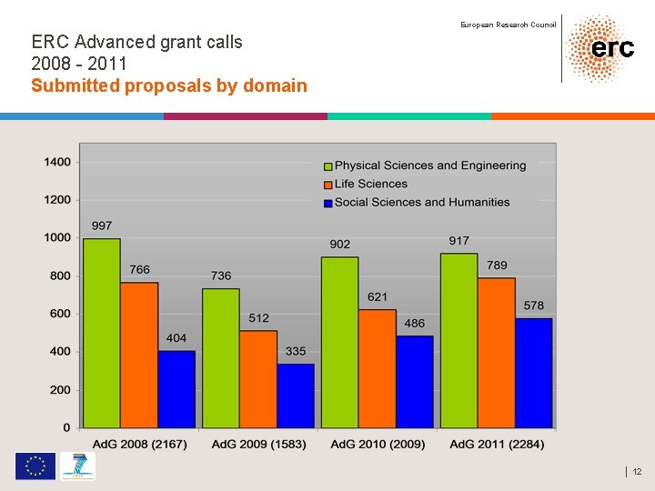European Research Council ERC Advanced grant calls 2008 - 2011 Submitted proposals by domain