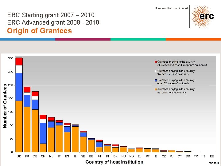 European Research Council ERC Starting grant 2007 – 2010 ERC Advanced grant 2008 -