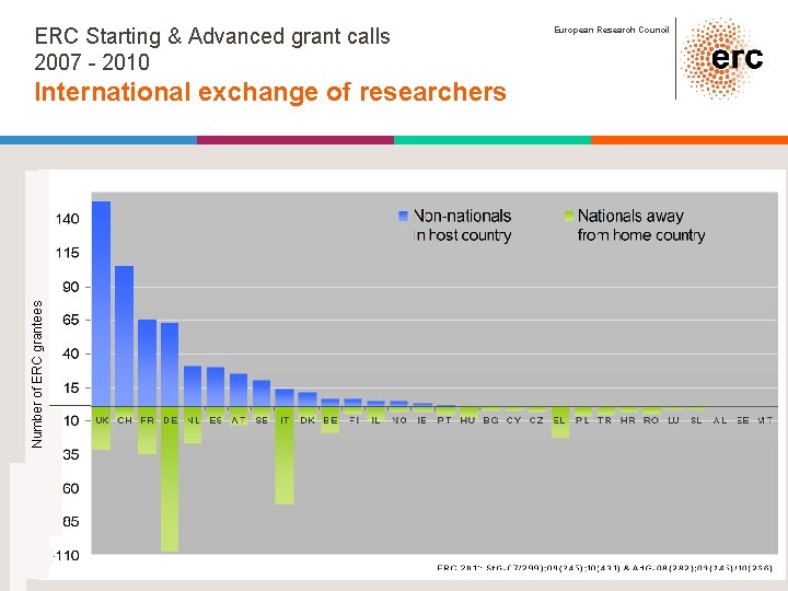 ERC Starting & Advanced grant calls 2007 - 2010 Number of ERC grantees International