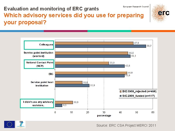 Evaluation and monitoring of ERC grants European Research Council Which advisory services did you