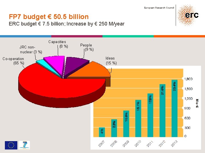 European Research Council FP 7 budget € 50. 5 billion ERC budget € 7.