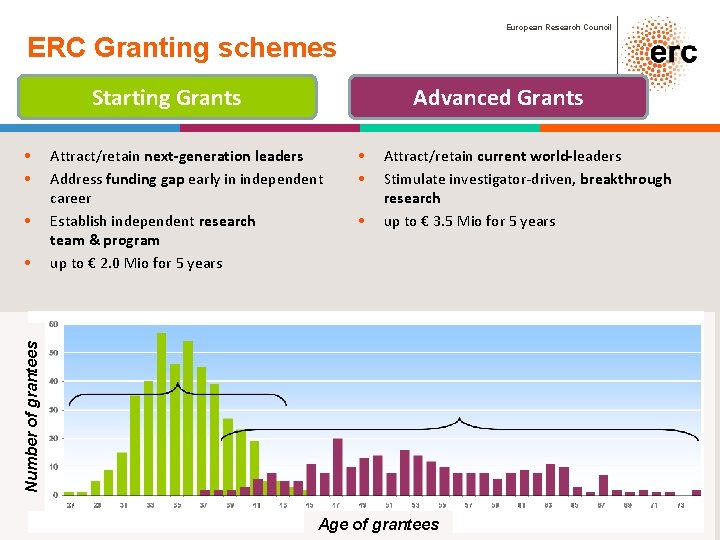 European Research Council ERC Granting schemes Starting Grants • • Attract/retain next-generation leaders Address