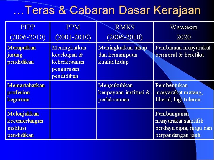 …Teras & Cabaran Dasar Kerajaan PIPP (2006 -2010) Merapatkan jurang pendidikan Memartabatkan profesion keguruan