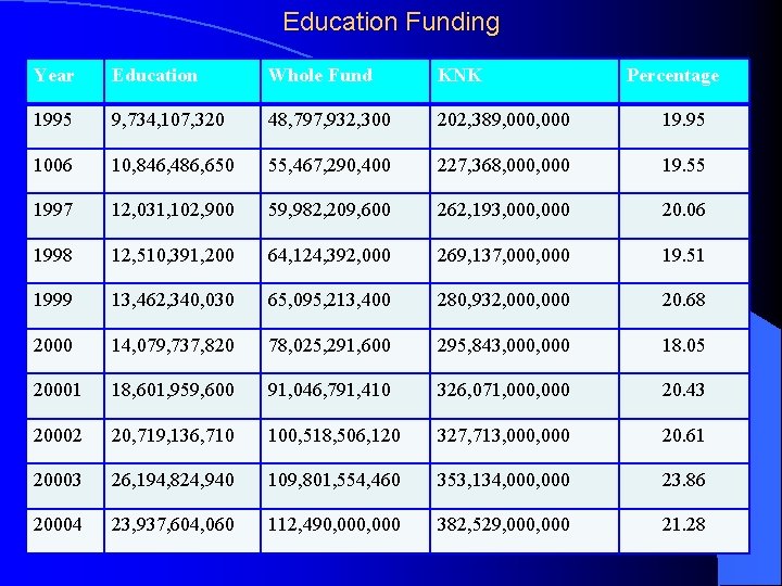 Education Funding Year Education Whole Fund KNK Percentage 1995 9, 734, 107, 320 48,
