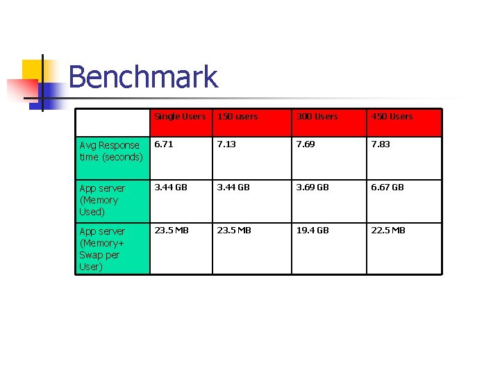 Benchmark Single Users 150 users 300 Users 450 Users Avg Response time (seconds) 6.