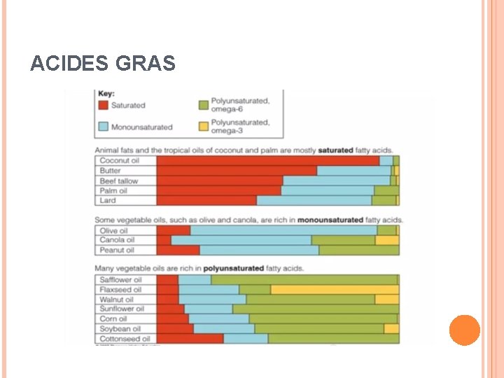 ACIDES GRAS 