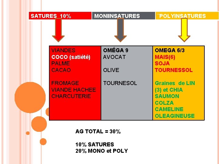 SATURES 10% MONIINSATURES VIANDES COCO (satiété) PALME CACAO OMÉGA 9 AVOCAT FROMAGE VIANDE HACHEE