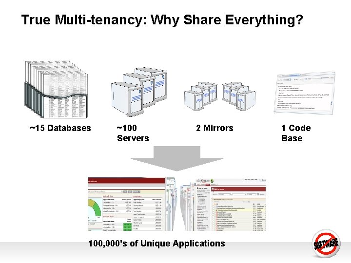 True Multi-tenancy: Why Share Everything? ~15 Databases ~100 Servers 2 Mirrors 100, 000’s of True Multi-tenancy: Why Share Everything? ~15 Databases ~100 Servers 2 Mirrors 100, 000’s of