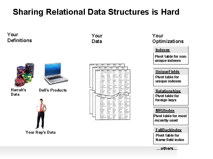 Sharing Relational Data Structures is Hard Your Definitions Your Data Your Optimizations Indexes Pivot Sharing Relational Data Structures is Hard Your Definitions Your Data Your Optimizations Indexes Pivot
