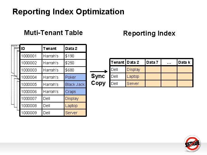 Reporting Index Optimization Muti-Tenant Table Reporting Index ID Tenant Data 2 1000001 Harrah’s $190 Reporting Index Optimization Muti-Tenant Table Reporting Index ID Tenant Data 2 1000001 Harrah’s $190