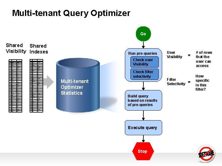 Multi-tenant Query Optimizer Go Shared Visibility Indexes ID Data 1 Data 2 ID Data Multi-tenant Query Optimizer Go Shared Visibility Indexes ID Data 1 Data 2 ID Data