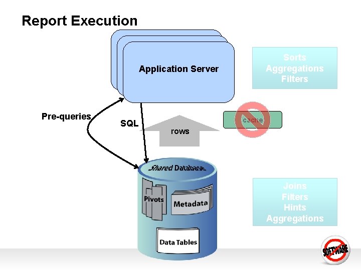Report Execution Application Server Pre-queries SQL Sorts Aggregations Filters cache rows Joins Filters Hints Report Execution Application Server Pre-queries SQL Sorts Aggregations Filters cache rows Joins Filters Hints