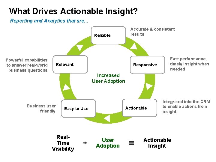 What Drives Actionable Insight? Reporting and Analytics that are… Reliable Powerful capabilities to answer What Drives Actionable Insight? Reporting and Analytics that are… Reliable Powerful capabilities to answer