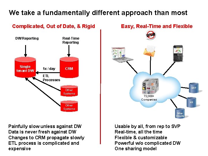 We take a fundamentally different approach than most Complicated, Out of Date, & Rigid We take a fundamentally different approach than most Complicated, Out of Date, & Rigid