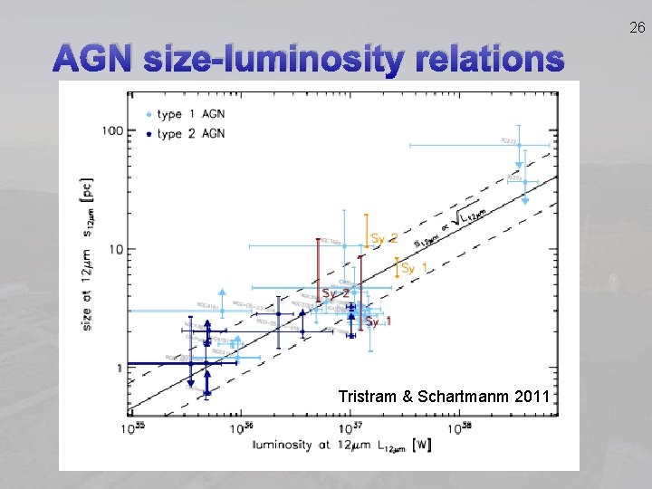 26 AGN size-luminosity relations Tristram & Schartmanm 2011 