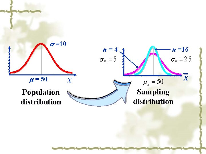  =10 = 50 Population distribution n=4 n =16 X X Sampling distribution 