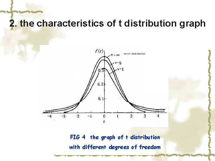 2. the characteristics of t distribution graph FIG 4 the graph of t distribution