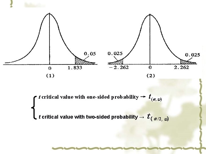 t critical value with one-sided probability → t(α, ) t critical value with two-sided