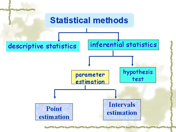 Statistical methods descriptive statistics inferential statistics parameter estimation Point estimation hypothesis test Intervals estimation