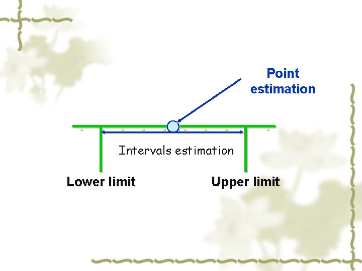 Point estimation Intervals estimation Lower limit Upper limit 