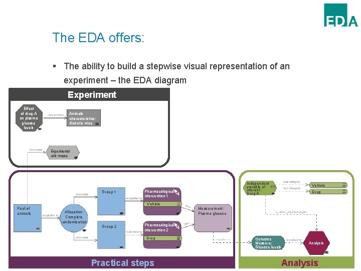 The EDA offers: § The ability to build a stepwise visual representation of an