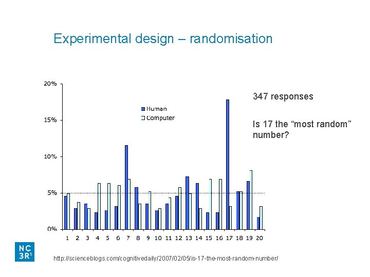 Experimental design – randomisation Pick a number between 1 and 20 347 responses Is