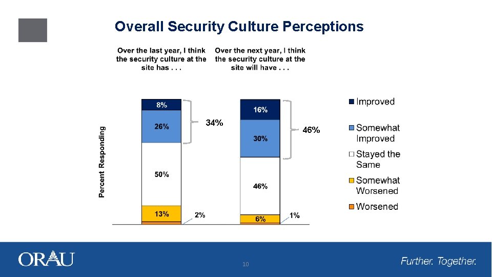 Overall Security Culture Perceptions 34% 46% 10 