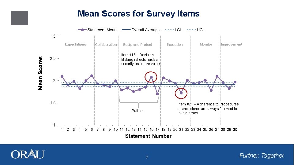 Mean Scores for Survey Items Mean Scores Expectations Collaboration Equip and Protect Execution Monitor