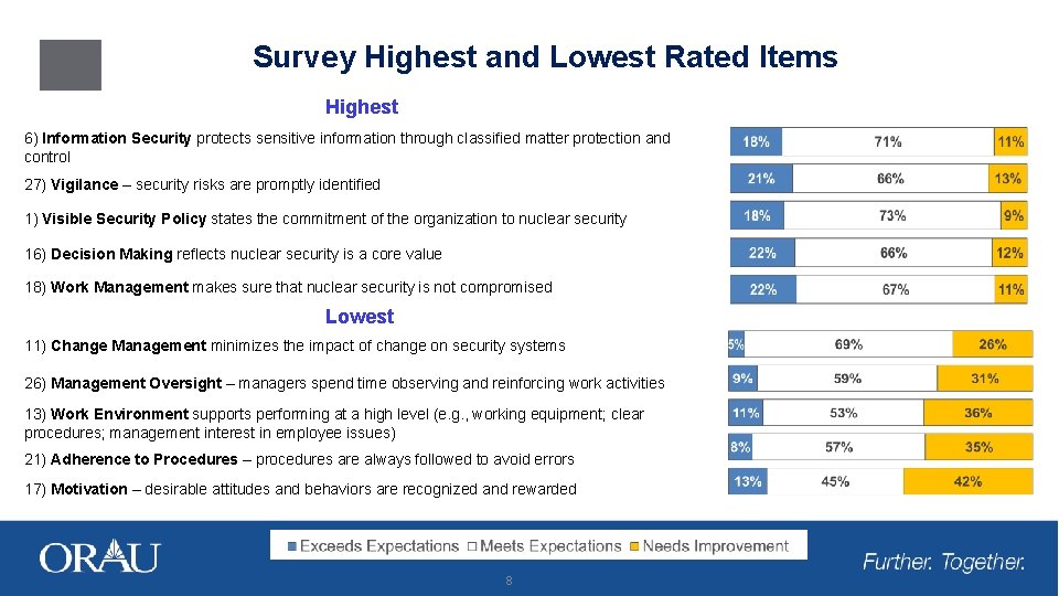 Survey Highest and Lowest Rated Items Highest 6) Information Security protects sensitive information through