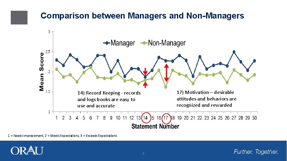 Comparison between Managers and Non-Managers 17) Motivation – desirable attitudes and behaviors are recognized
