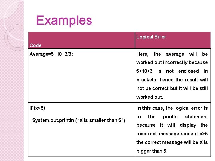 Examples Logical Error Code Average=5+10+3/3; Here, the average will be worked out incorrectly because