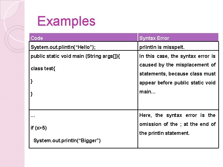 Examples Code Syntax Error System. out. plintln(“Hello”); prlintln is misspelt. public static void main