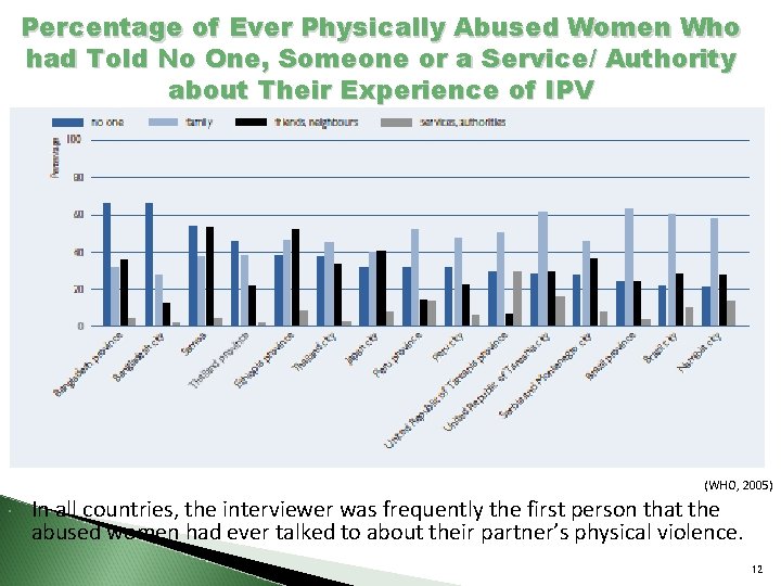 Percentage of Ever Physically Abused Women Who had Told No One, Someone or a
