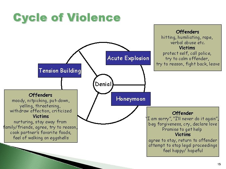 Cycle of Violence Offenders hitting, humiliating, rape, verbal abuse etc. Victims Acute Explosion Tension