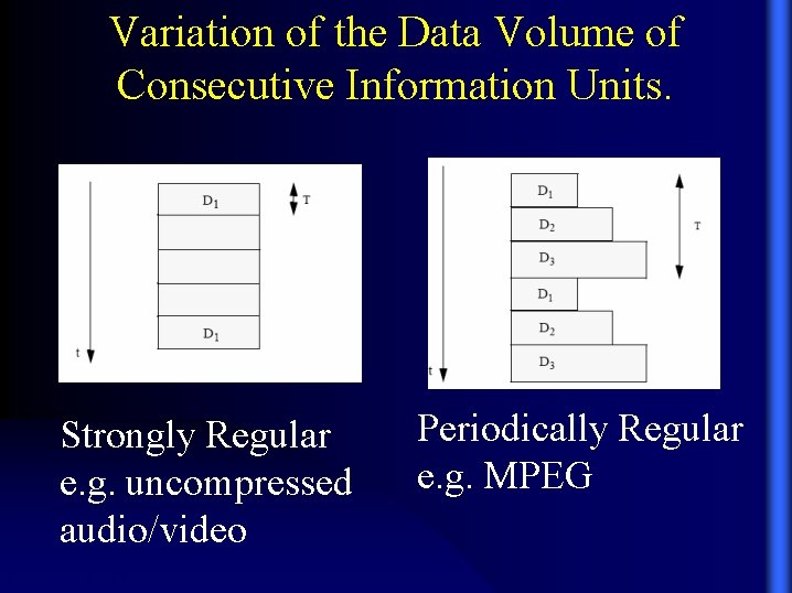 Variation of the Data Volume of Consecutive Information Units. Strongly Regular e. g. uncompressed