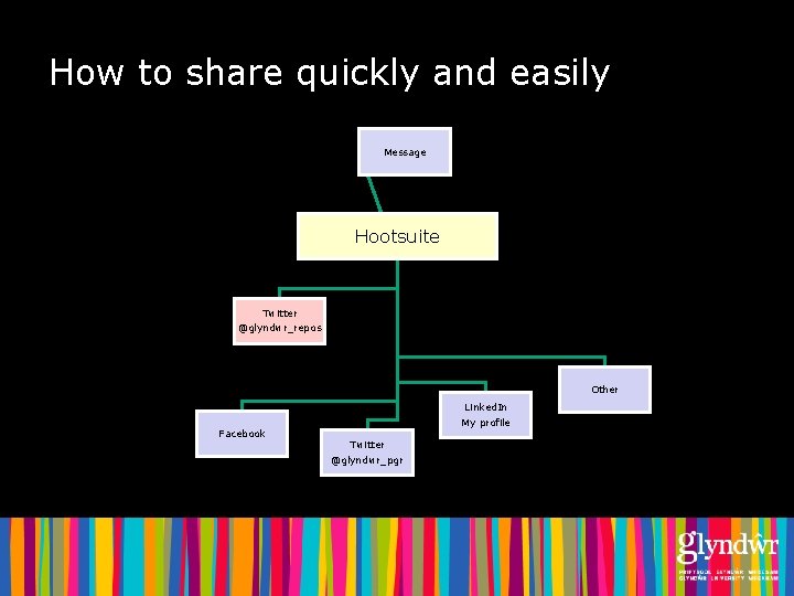 How to share quickly and easily Message Hootsuite Twitter @glyndwr_repos Other Linked. In Facebook