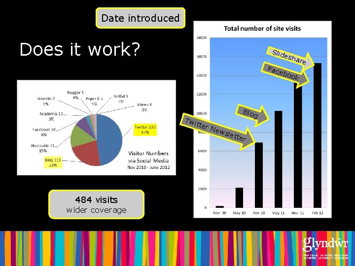 Date introduced Does it work? Slid esh a Fac ebo Twi Blog tter New