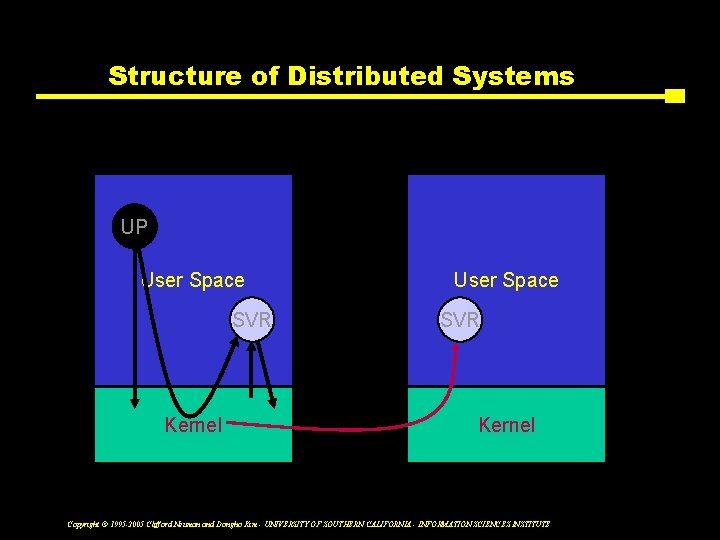 Structure of Distributed Systems UP User Space SVR Kernel Copyright © 1995 -2005 Clifford