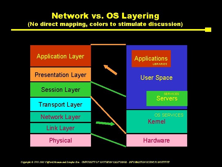 Network vs. OS Layering (No direct mapping, colors to stimulate discussion) Application Layer Applications