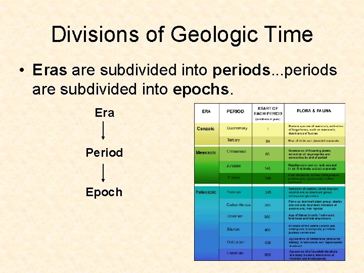 Divisions of Geologic Time • Eras are subdivided into periods. . . periods are Divisions of Geologic Time • Eras are subdivided into periods. . . periods are