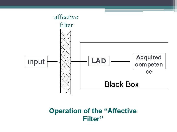 affective filter input LAD Acquired competen ce Black Box Operation of the “Affective Filter”