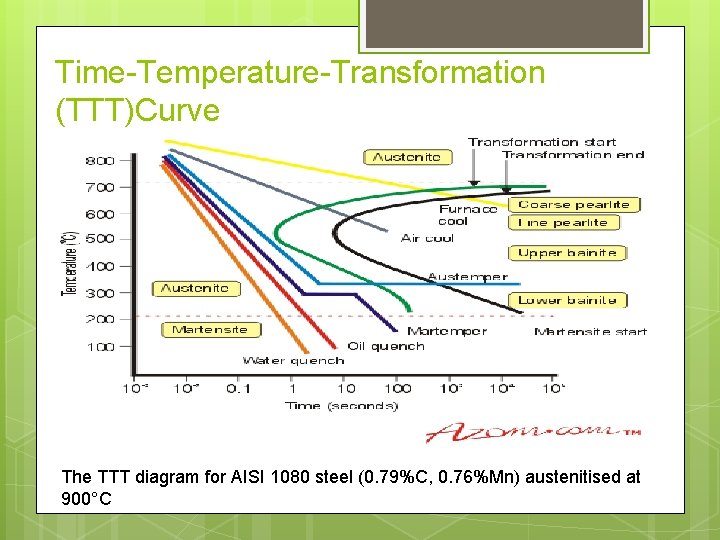 Time-Temperature-Transformation (TTT)Curve The TTT diagram for AISI 1080 steel (0. 79%C, 0. 76%Mn) austenitised