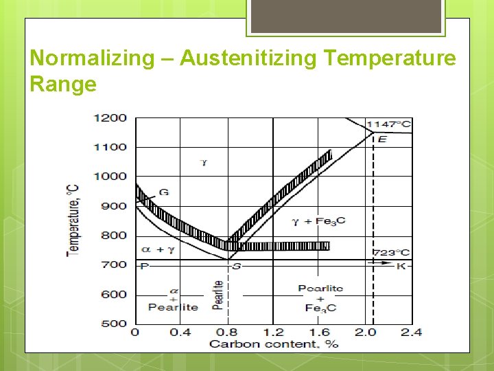 Normalizing – Austenitizing Temperature Range 