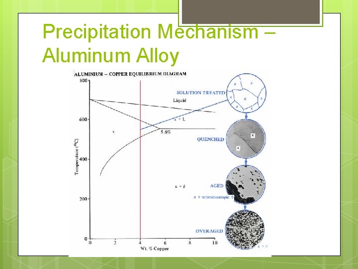Precipitation Mechanism – Aluminum Alloy 
